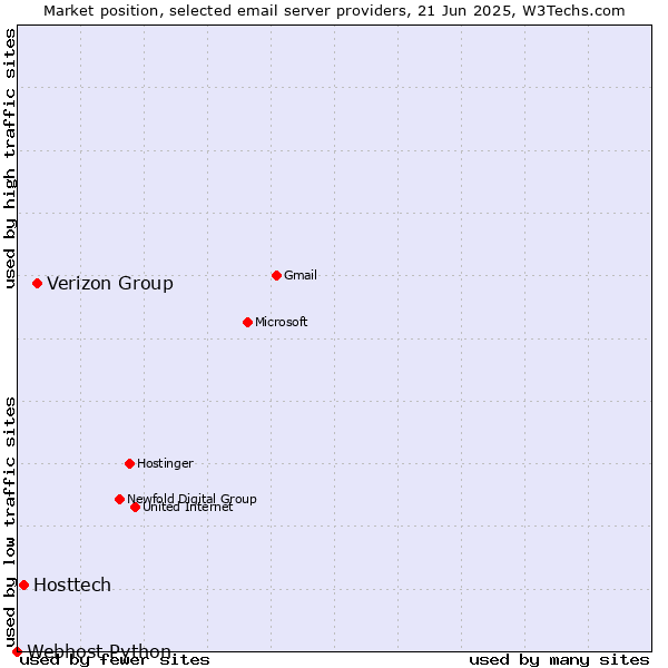 Market position of Verizon Group vs. Hosttech vs. Webhost Python