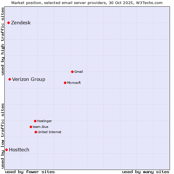 Market position of Verizon Group vs. Zendesk vs. Hosttech