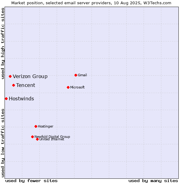 Market position of Tencent vs. Verizon Group vs. Hostwinds