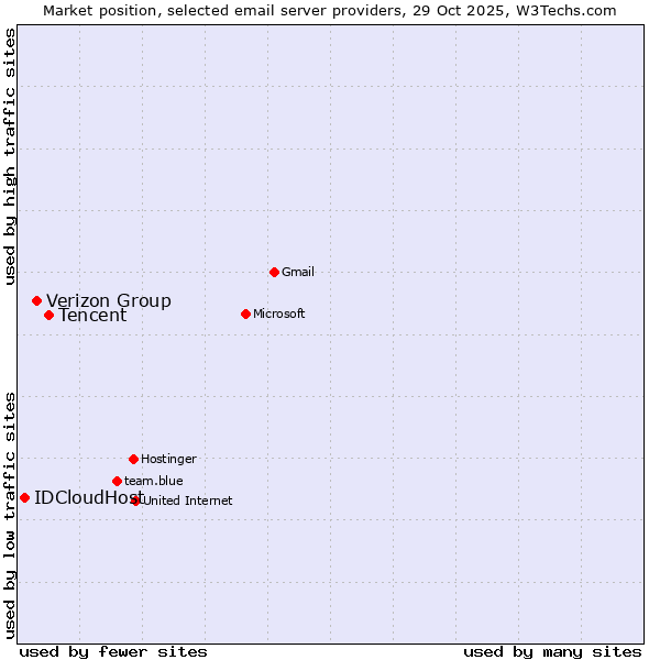Market position of Tencent vs. Verizon Group vs. IDCloudHost