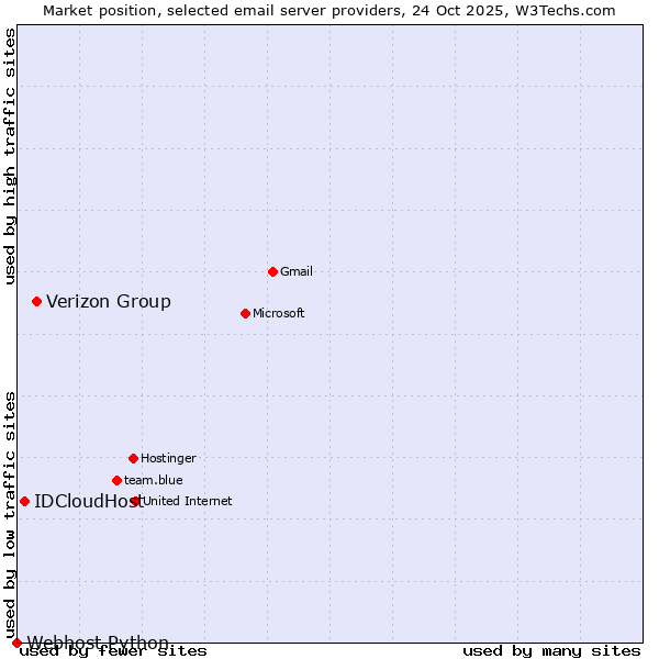 Market position of Verizon Group vs. IDCloudHost vs. Webhost Python
