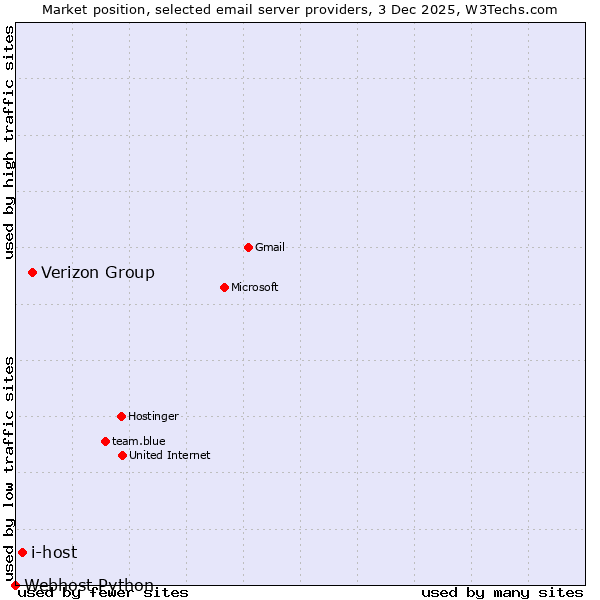 Market position of Verizon Group vs. i-host vs. Webhost Python