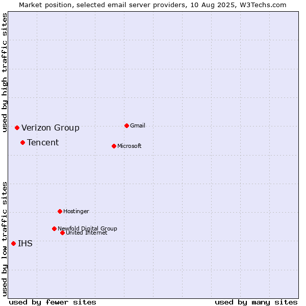 Market position of Tencent vs. Verizon Group vs. IHS