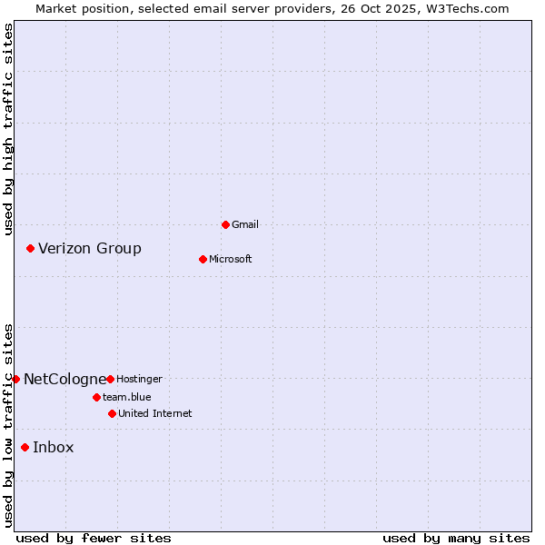 Market position of Verizon Group vs. Inbox vs. NetCologne