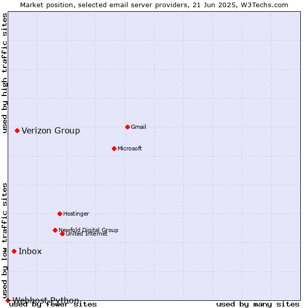 Market position of Verizon Group vs. Inbox vs. Webhost Python