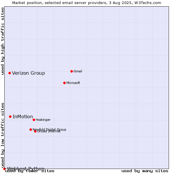 Market position of InMotion vs. Verizon Group vs. Webhost Python