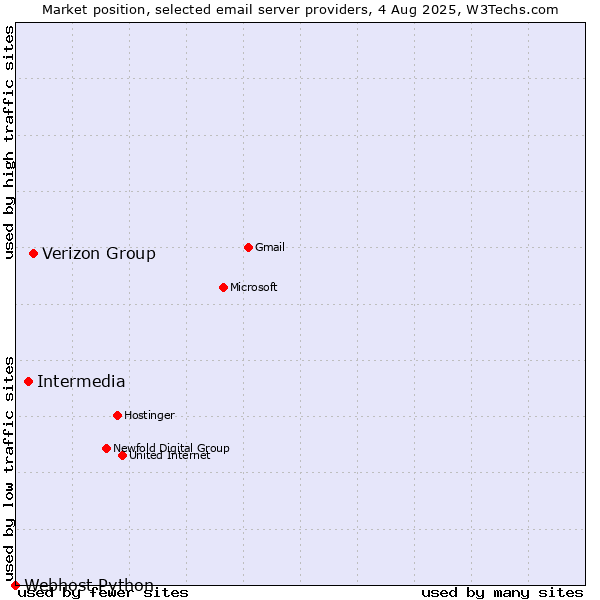 Market position of Verizon Group vs. Intermedia vs. Webhost Python