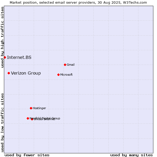 Market position of Verizon Group vs. Internet.BS