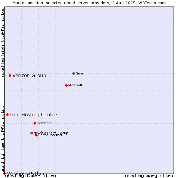 Market position of Verizon Group vs. Iron Hosting Centre vs. Webhost Python