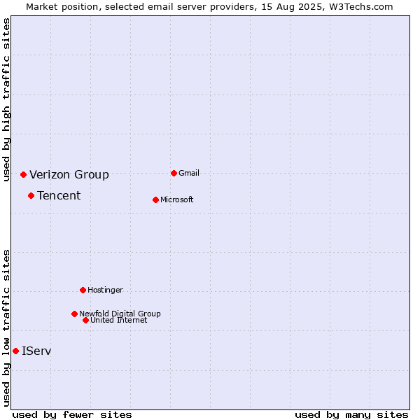 Market position of Tencent vs. Verizon Group vs. IServ