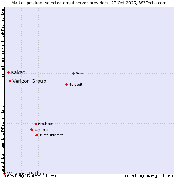 Market position of Verizon Group vs. Kakao vs. Webhost Python
