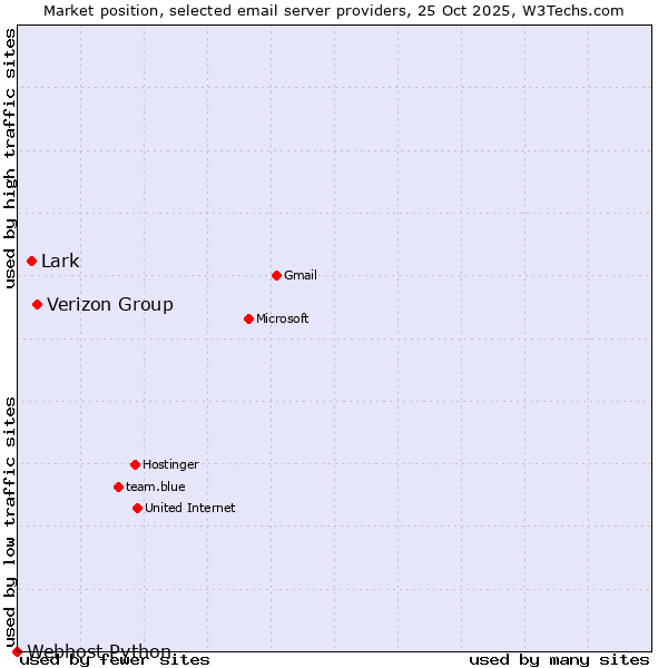 Market position of Verizon Group vs. Lark vs. Webhost Python