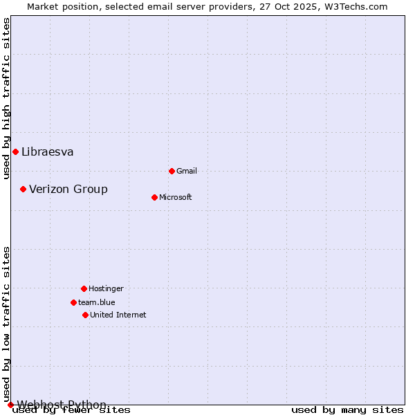 Market position of Verizon Group vs. Libraesva vs. Webhost Python