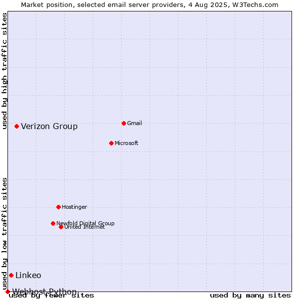 Market position of Verizon Group vs. Linkeo vs. Webhost Python