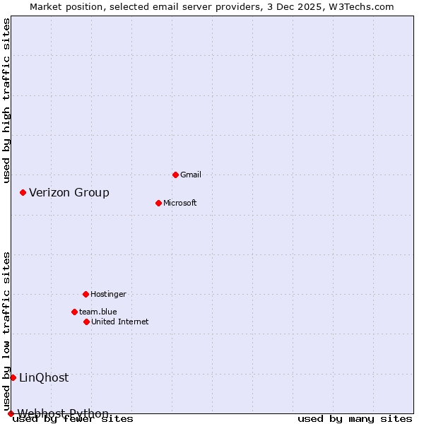 Market position of Verizon Group vs. LinQhost vs. Webhost Python