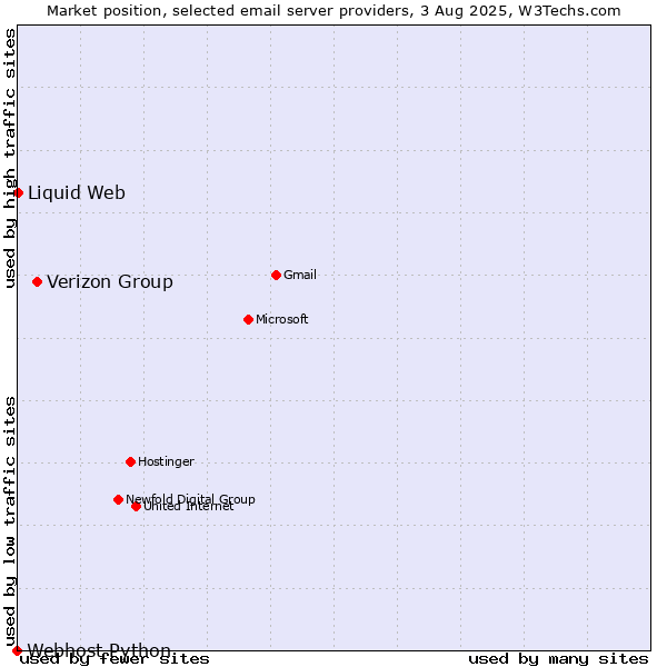 Market position of Verizon Group vs. Liquid Web vs. Webhost Python