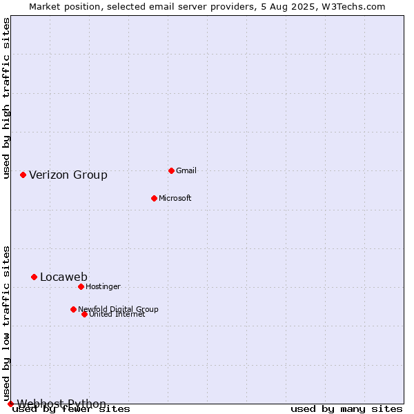 Market position of Locaweb vs. Verizon Group vs. Webhost Python