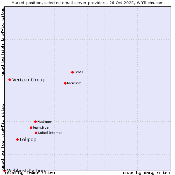 Market position of Lolipop vs. Verizon Group vs. Webhost Python