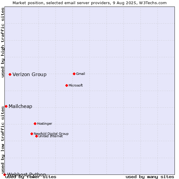Market position of Verizon Group vs. Mailcheap vs. Webhost Python