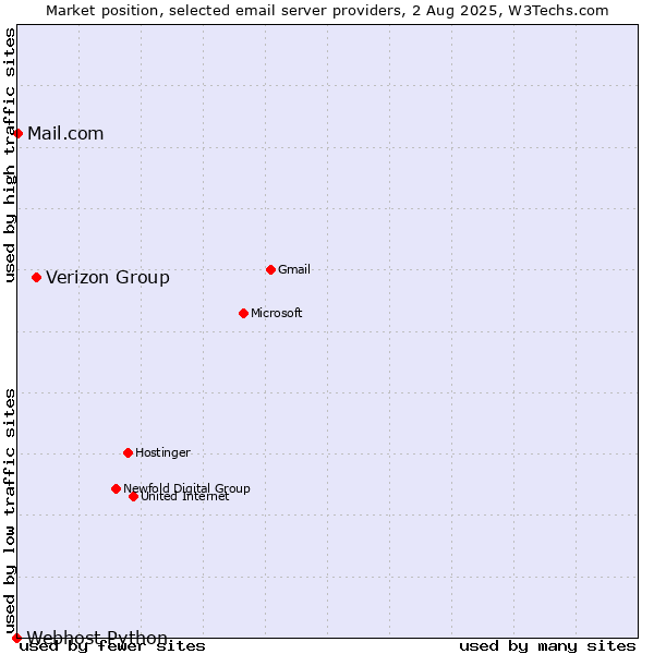 Market position of Verizon Group vs. Mail.com vs. Webhost Python
