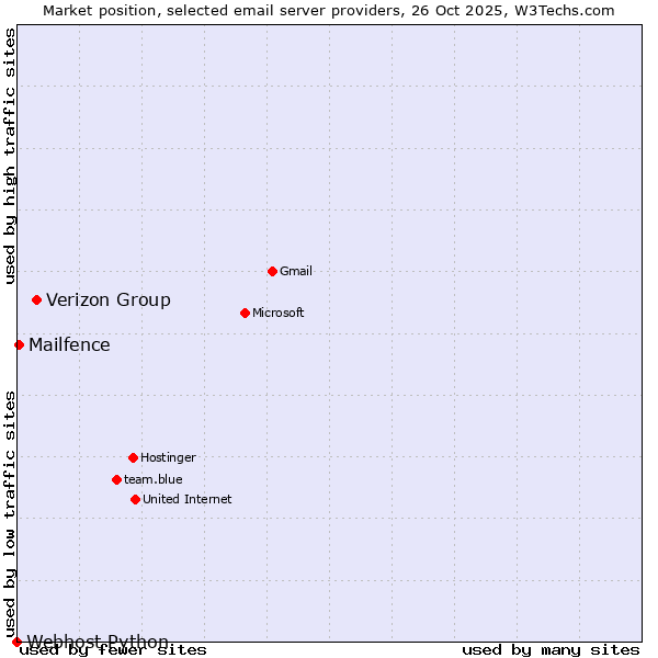 Market position of Verizon Group vs. Mailfence vs. Webhost Python