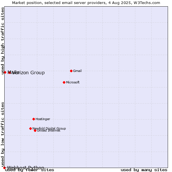 Market position of Verizon Group vs. Mailo vs. Webhost Python