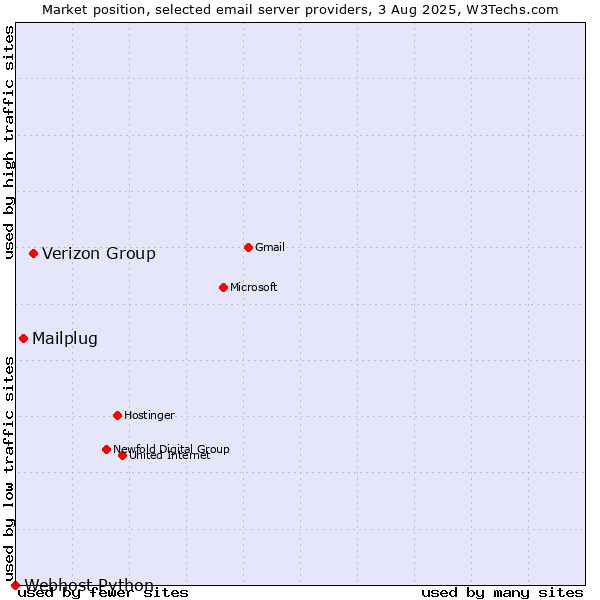 Market position of Verizon Group vs. Mailplug vs. Webhost Python