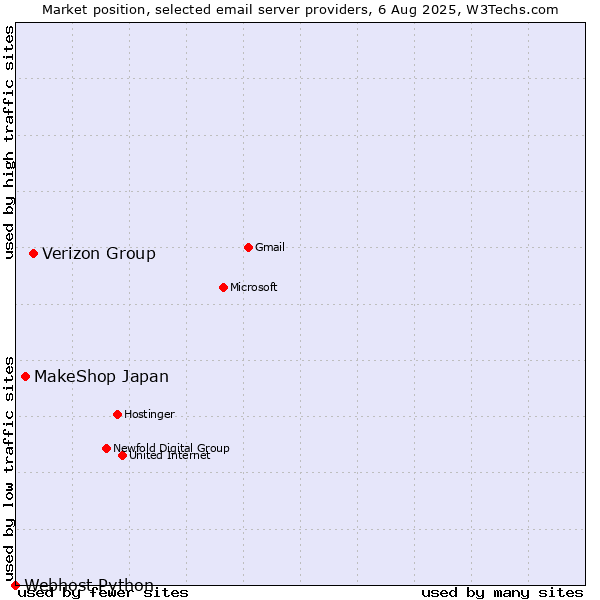 Market position of Verizon Group vs. MakeShop Japan vs. Webhost Python