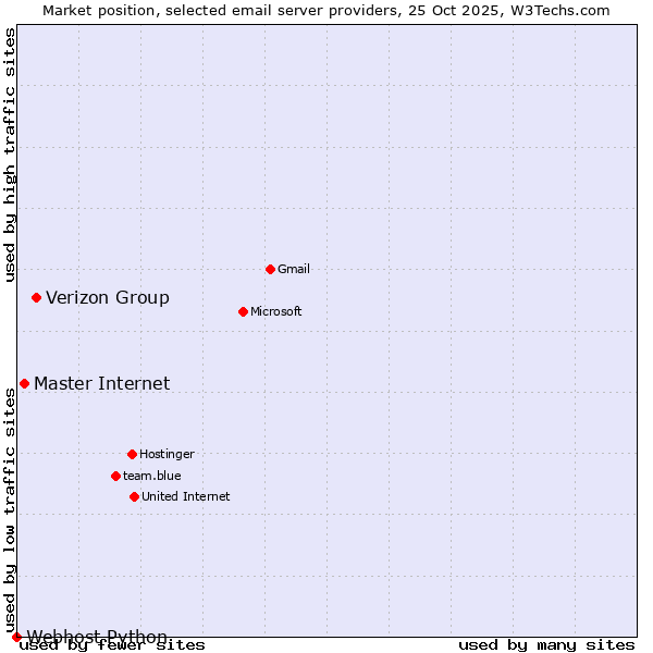 Market position of Verizon Group vs. Master Internet vs. Webhost Python