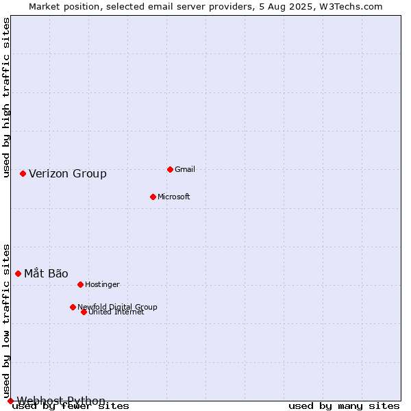 Market position of Verizon Group vs. Mắt Bão vs. Webhost Python