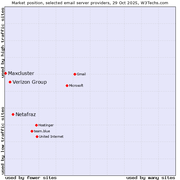 Market position of Netafraz vs. Verizon Group vs. Maxcluster