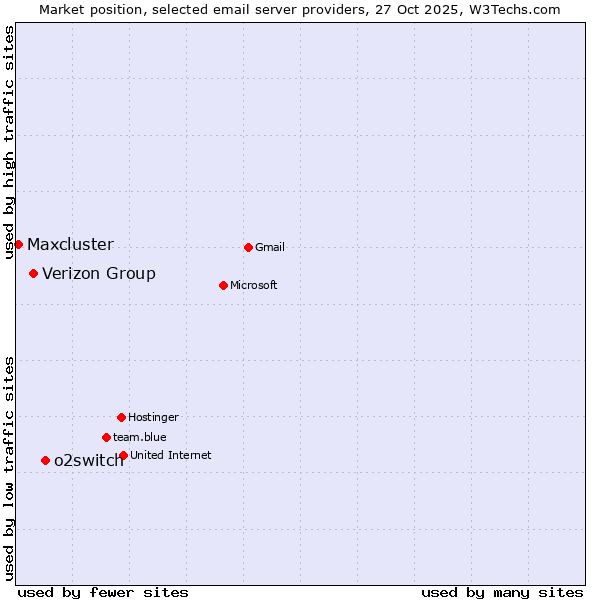 Market position of o2switch vs. Verizon Group vs. Maxcluster