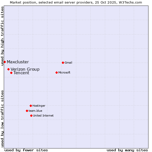 Market position of Tencent vs. Verizon Group vs. Maxcluster