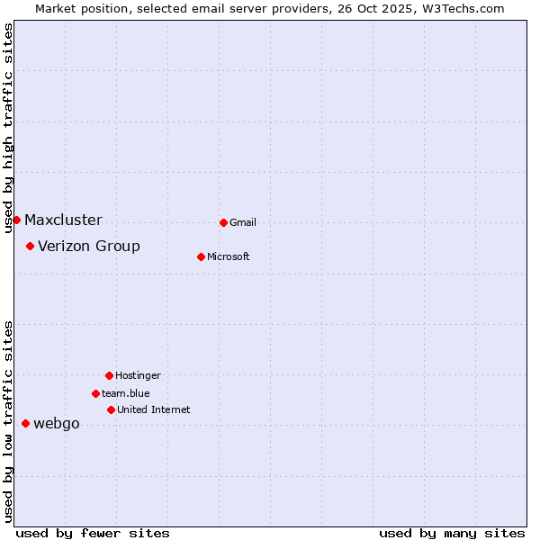 Market position of Verizon Group vs. webgo vs. Maxcluster
