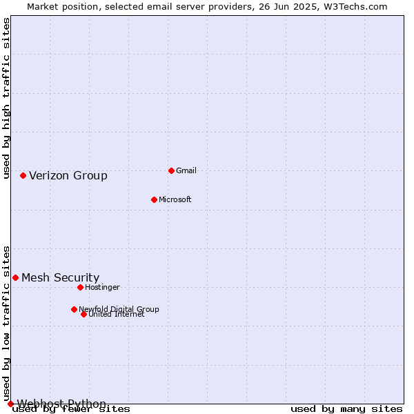 Market position of Verizon Group vs. Mesh Security vs. Webhost Python