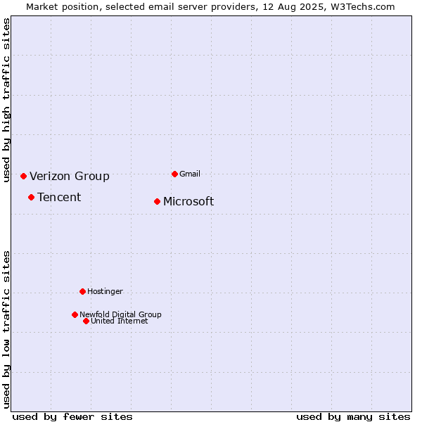 Market position of Microsoft vs. Tencent vs. Verizon Group