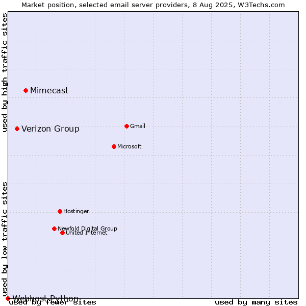 Market position of Mimecast vs. Verizon Group vs. Webhost Python