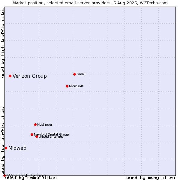 Market position of Verizon Group vs. Mioweb vs. Webhost Python