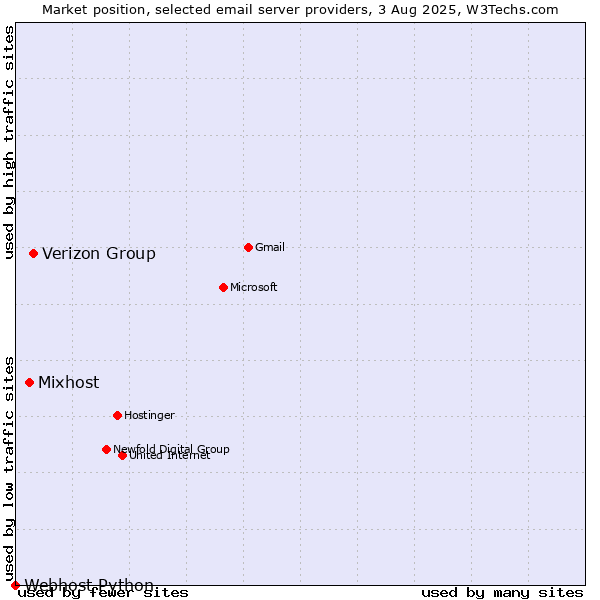 Market position of Verizon Group vs. Mixhost vs. Webhost Python