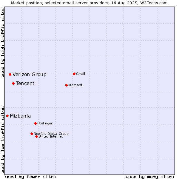 Market position of Tencent vs. Verizon Group vs. Mizbanfa