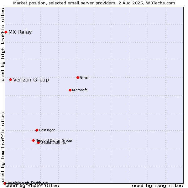 Market position of Verizon Group vs. MX-Relay vs. Webhost Python