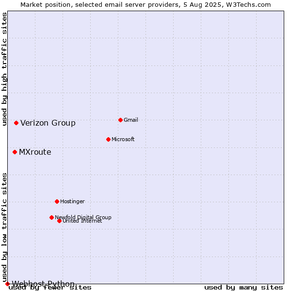 Market position of Verizon Group vs. MXroute vs. Webhost Python