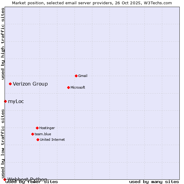 Market position of Verizon Group vs. myLoc vs. Webhost Python