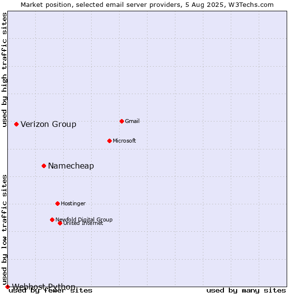 Market position of Namecheap vs. Verizon Group vs. Webhost Python