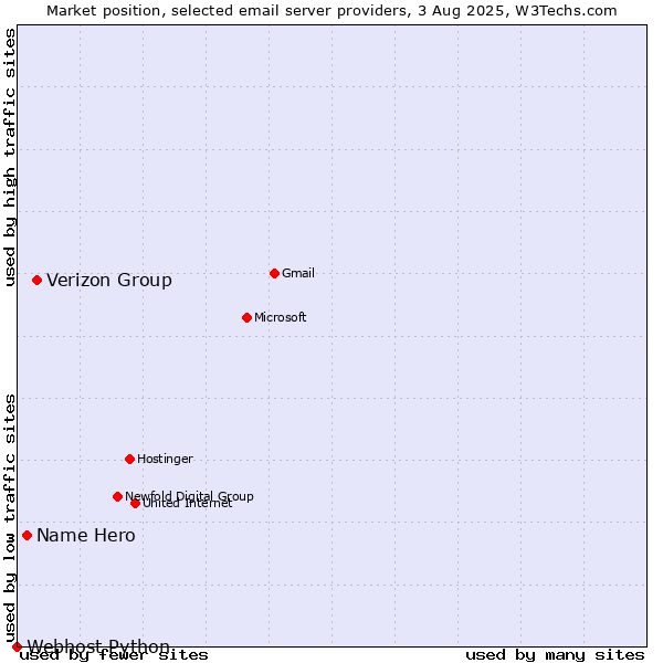 Market position of Verizon Group vs. Name Hero vs. Webhost Python