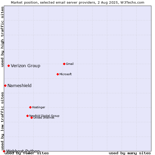 Market position of Verizon Group vs. Nameshield vs. Webhost Python
