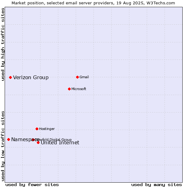 Market position of United Internet vs. Verizon Group vs. Namespace