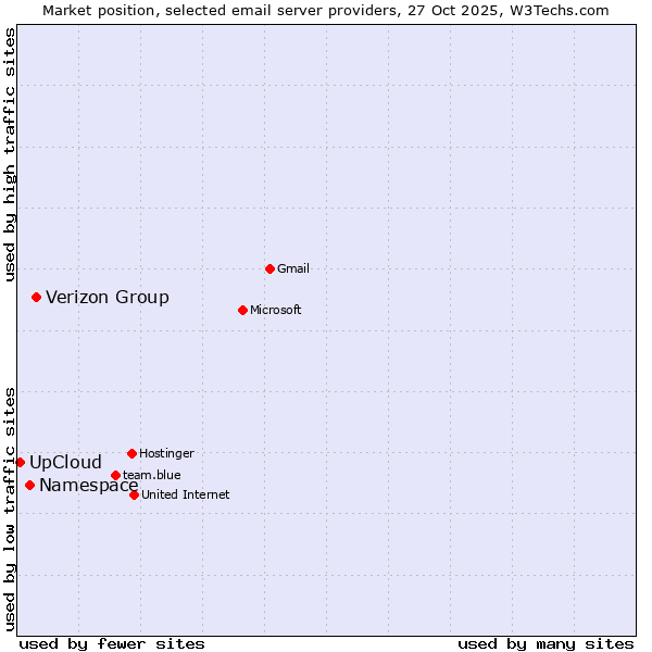 Market position of Verizon Group vs. Namespace vs. UpCloud