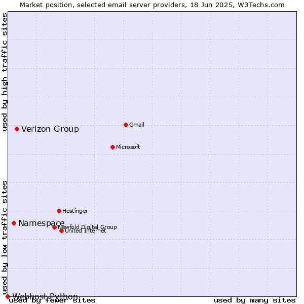 Market position of Verizon Group vs. Namespace vs. Webhost Python