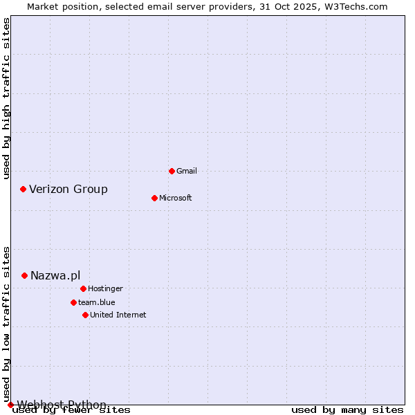 Market position of Nazwa.pl vs. Verizon Group vs. Webhost Python